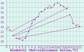 Courbe du refroidissement olien pour Madrid / Barajas (Esp)