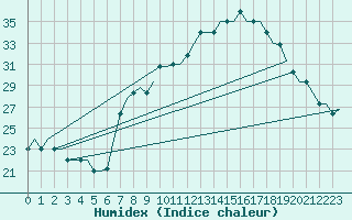 Courbe de l'humidex pour Madrid / Cuatro Vientos