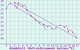 Courbe du refroidissement olien pour La Tontouta Nlle-Caledonie
