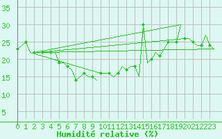 Courbe de l'humidit relative pour Cairo Airport