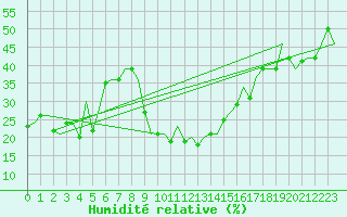 Courbe de l'humidit relative pour Bergamo / Orio Al Serio