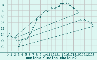 Courbe de l'humidex pour Wunstorf