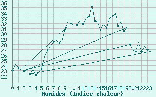 Courbe de l'humidex pour Baden Wurttemberg, Neuostheim