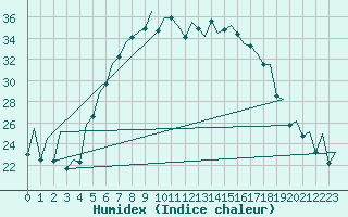 Courbe de l'humidex pour Lodz