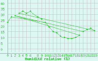 Courbe de l'humidit relative pour Ouargla