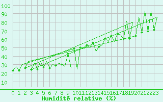 Courbe de l'humidit relative pour Lugano (Sw)