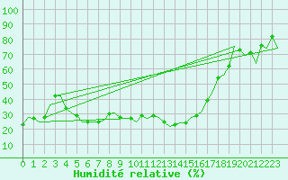 Courbe de l'humidit relative pour Gerona (Esp)