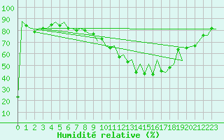 Courbe de l'humidit relative pour Sevilla / San Pablo