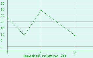 Courbe de l'humidit relative pour Torreon, Coah.