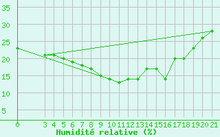 Courbe de l'humidit relative pour Podgorica / Golubovci