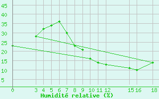 Courbe de l'humidit relative pour El Borma