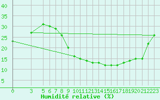 Courbe de l'humidit relative pour Ouargla