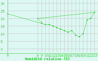 Courbe de l'humidit relative pour Madridejos