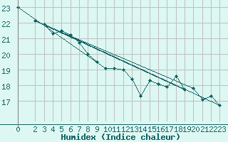 Courbe de l'humidex pour Lingen