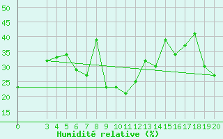 Courbe de l'humidit relative pour Makarska