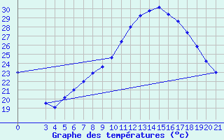 Courbe de tempratures pour Gradiste