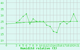 Courbe de l'humidit relative pour Makarska