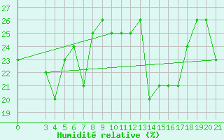 Courbe de l'humidit relative pour Dubrovnik / Gorica