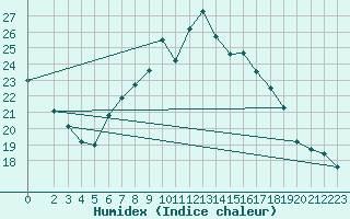 Courbe de l'humidex pour Neuhutten-Spessart