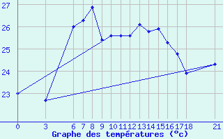 Courbe de tempratures pour Ordu