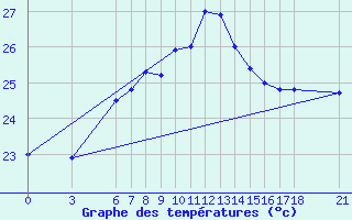 Courbe de tempratures pour Ordu