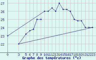 Courbe de tempratures pour Capo Palinuro