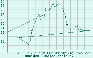 Courbe de l'humidex pour Olbia / Costa Smeralda