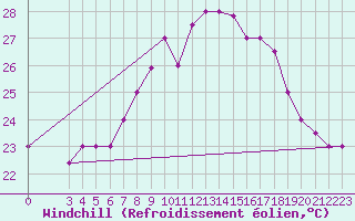 Courbe du refroidissement olien pour Al Hoceima