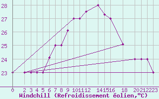 Courbe du refroidissement olien pour Kelibia