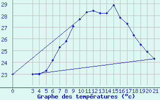 Courbe de tempratures pour Podgorica-Grad