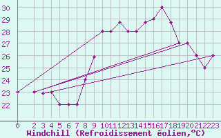 Courbe du refroidissement olien pour Al Hoceima
