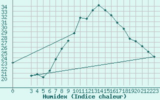 Courbe de l'humidex pour Chlef