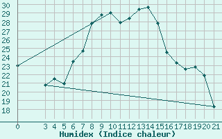 Courbe de l'humidex pour Bar