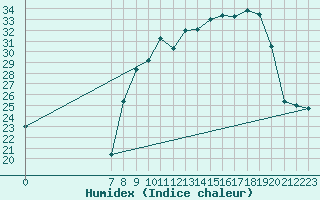 Courbe de l'humidex pour San Chierlo (It)