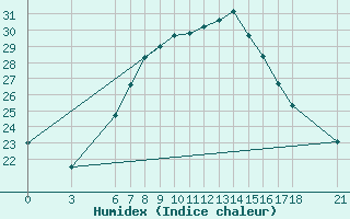 Courbe de l'humidex pour Kirsehir