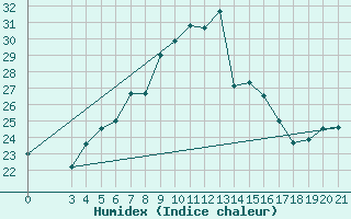 Courbe de l'humidex pour Puntijarka