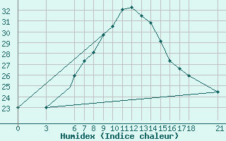 Courbe de l'humidex pour Tokat