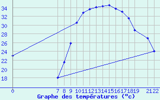 Courbe de tempratures pour Ain Hadjaj