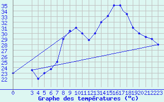 Courbe de tempratures pour Al Hoceima