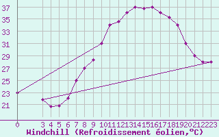 Courbe du refroidissement olien pour Mecheria