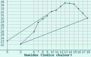 Courbe de l'humidex pour Aydin