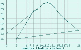 Courbe de l'humidex pour Osmaniye