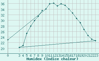 Courbe de l'humidex pour Grivita