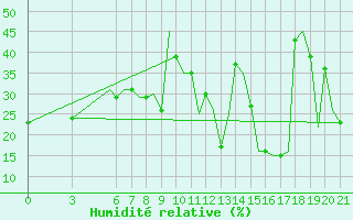 Courbe de l'humidit relative pour Gnes (It)