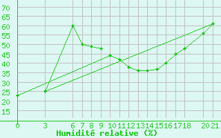 Courbe de l'humidit relative pour Mostar