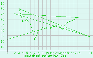 Courbe de l'humidit relative pour Bandar Lengeh