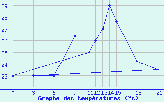 Courbe de tempratures pour Capri