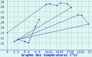 Courbe de tempratures pour Trieste