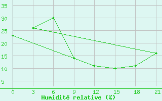 Courbe de l'humidit relative pour Nalut