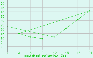 Courbe de l'humidit relative pour Zhangye